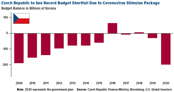 Czech Republic to see record budget shortfall sue to Coronavirus stimulus package