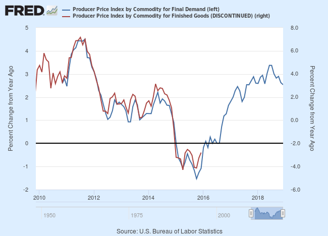 Final Demand vs. Finished Goods