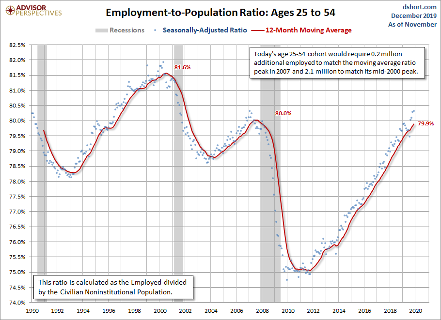 Employment-to-Population Ages 25-54