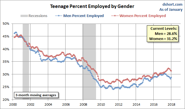 Percent Employed by Gender
