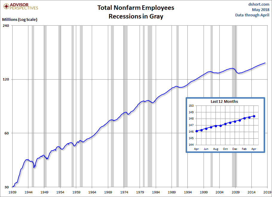 Nonfarm Payrolls