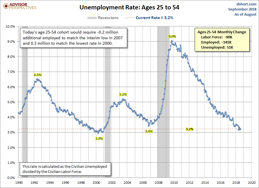 Unemployment Rate Ages 25-54