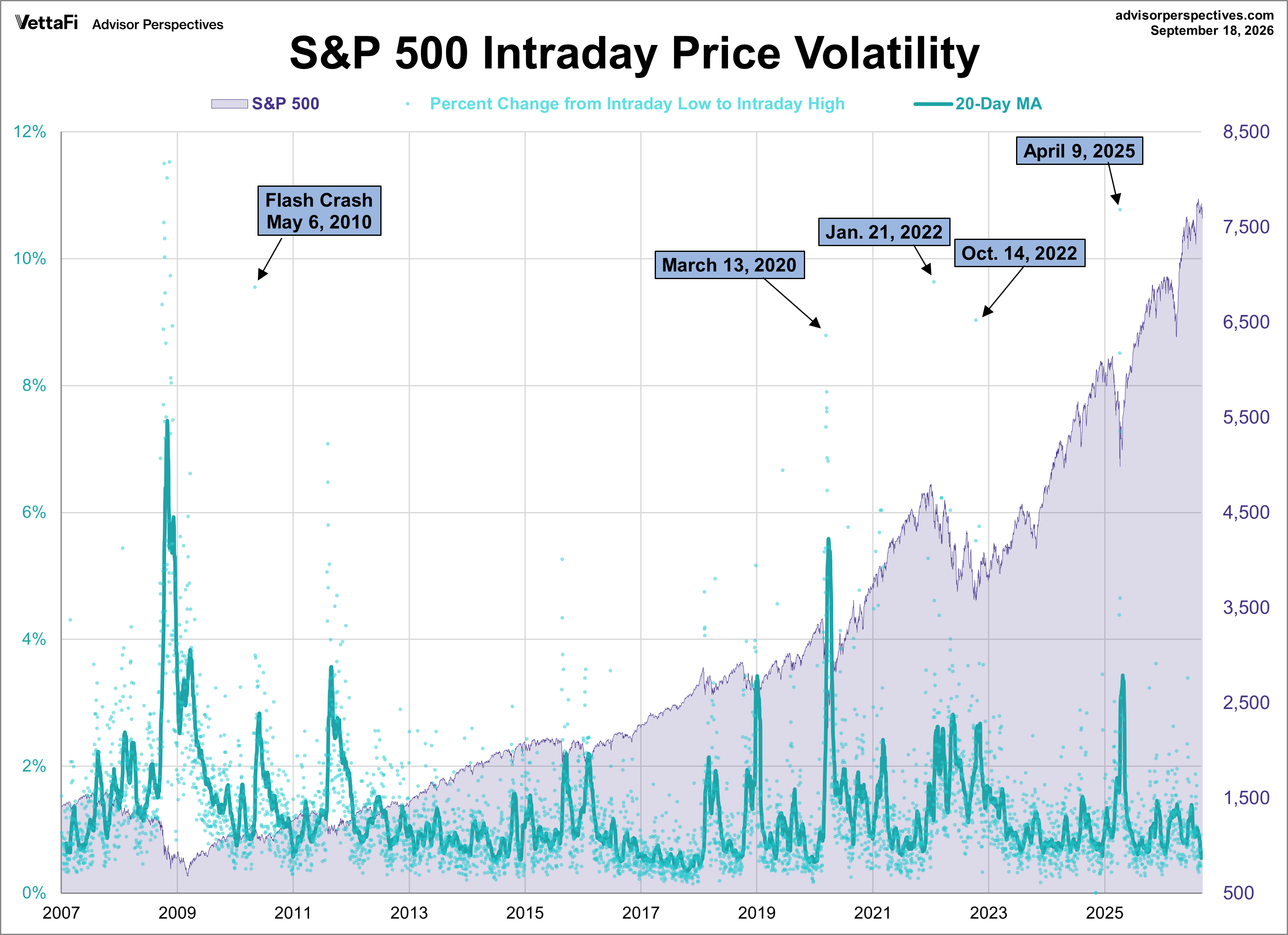 SPX Volatility since 2007