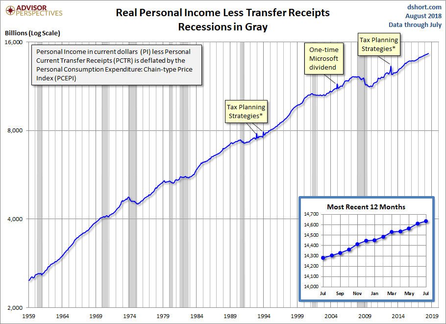 Real Personal Income