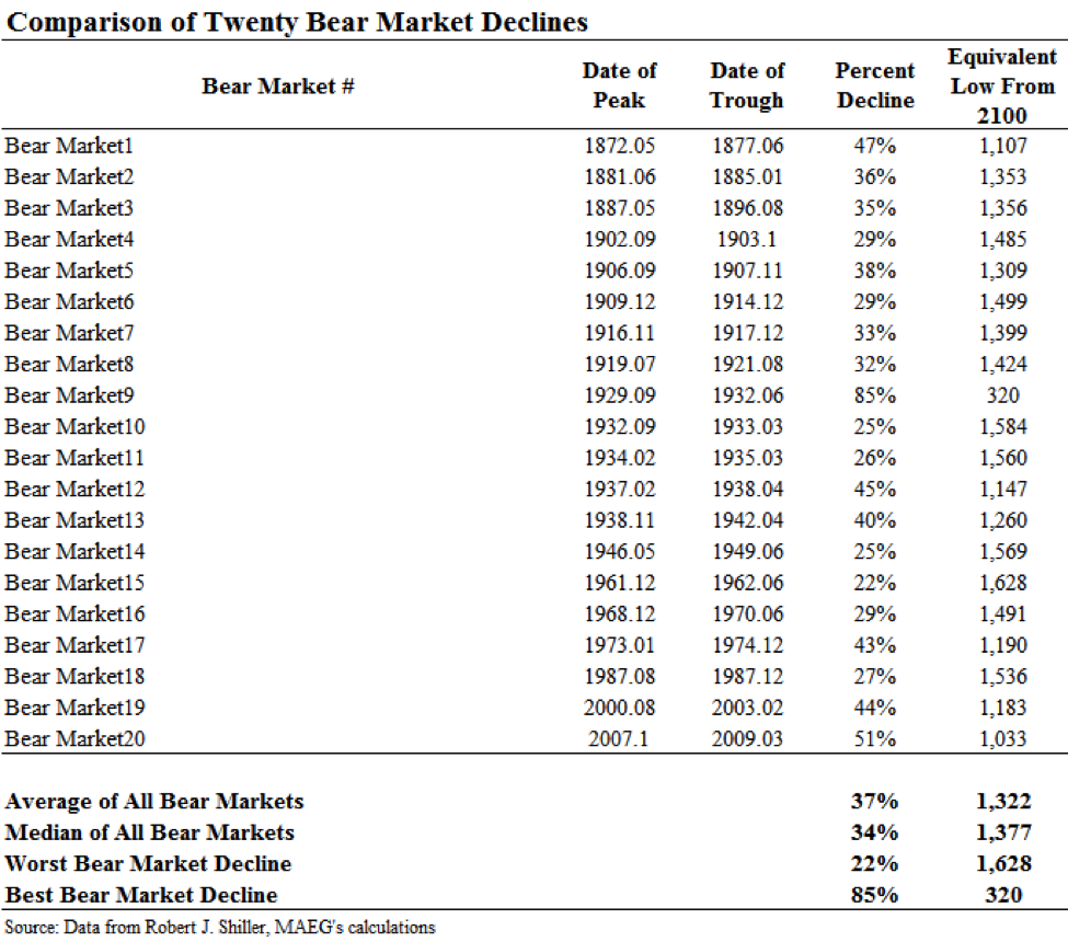 Comparison of Twenty Bear Market Declines