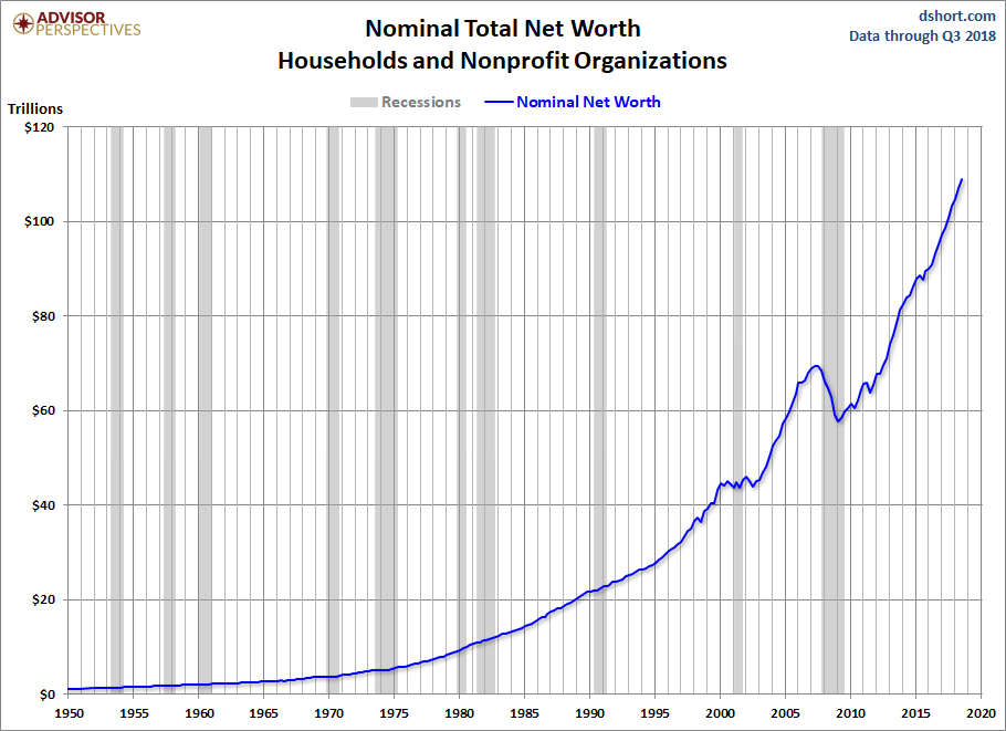 Household Net Worth