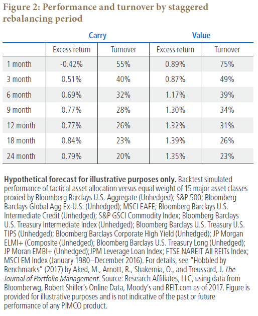 Figure 2: Performance and turnover by staggered rebalancing period Figure 2: Performance and turnover by staggered rebalancing period