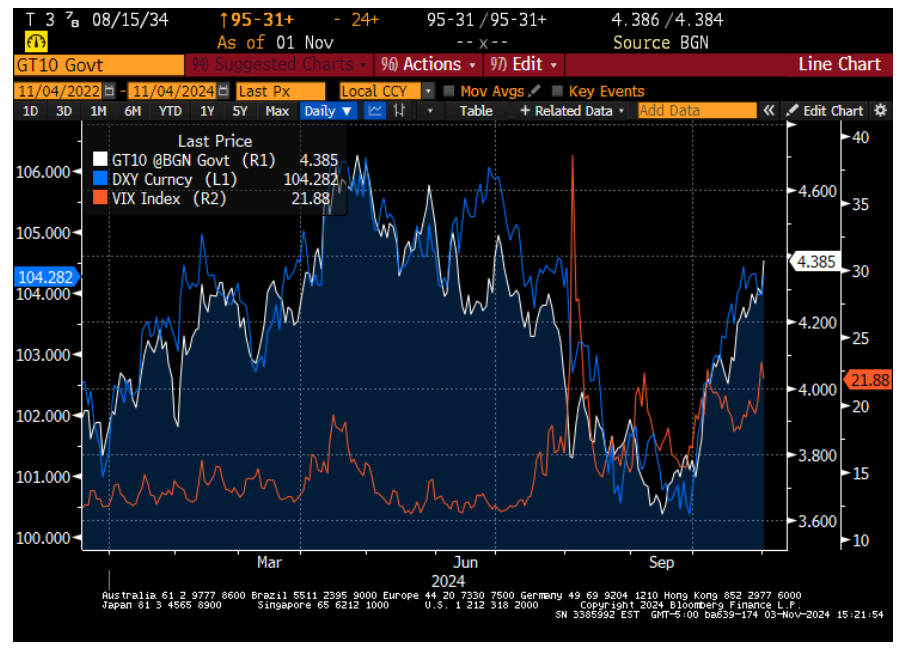 GT10 and VIX rose meaningfully in Oct 2024