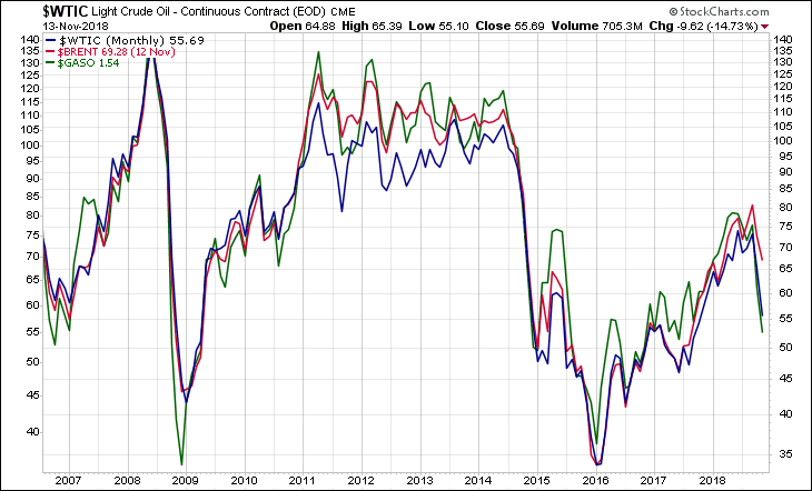 WTIC BRENT GASO
