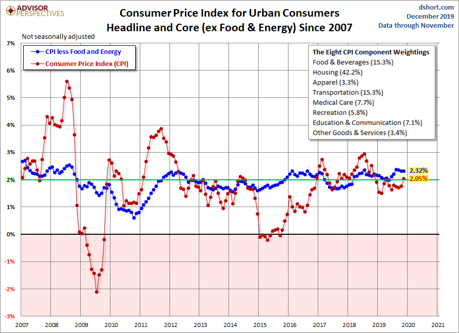CPI since 2007