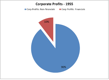 Corp Profits 1955