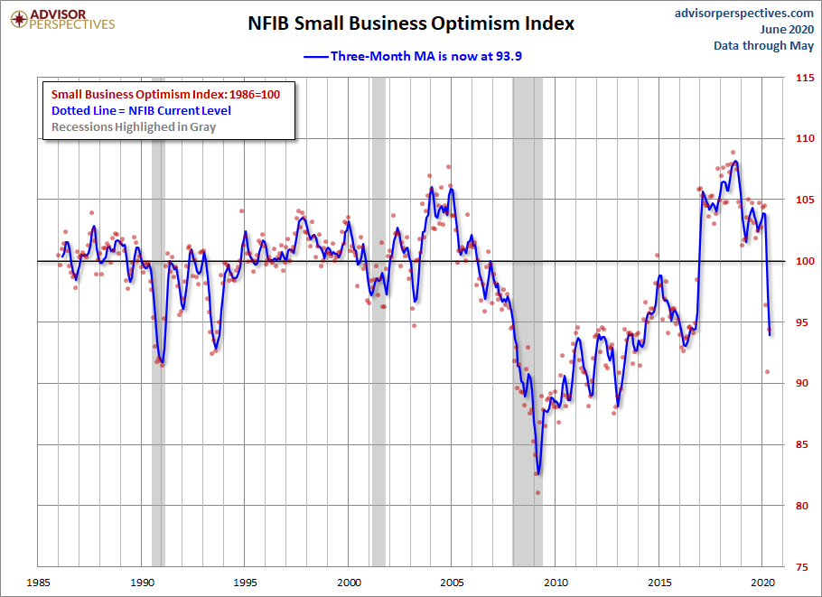 NFIB Optimism Index Moving Average