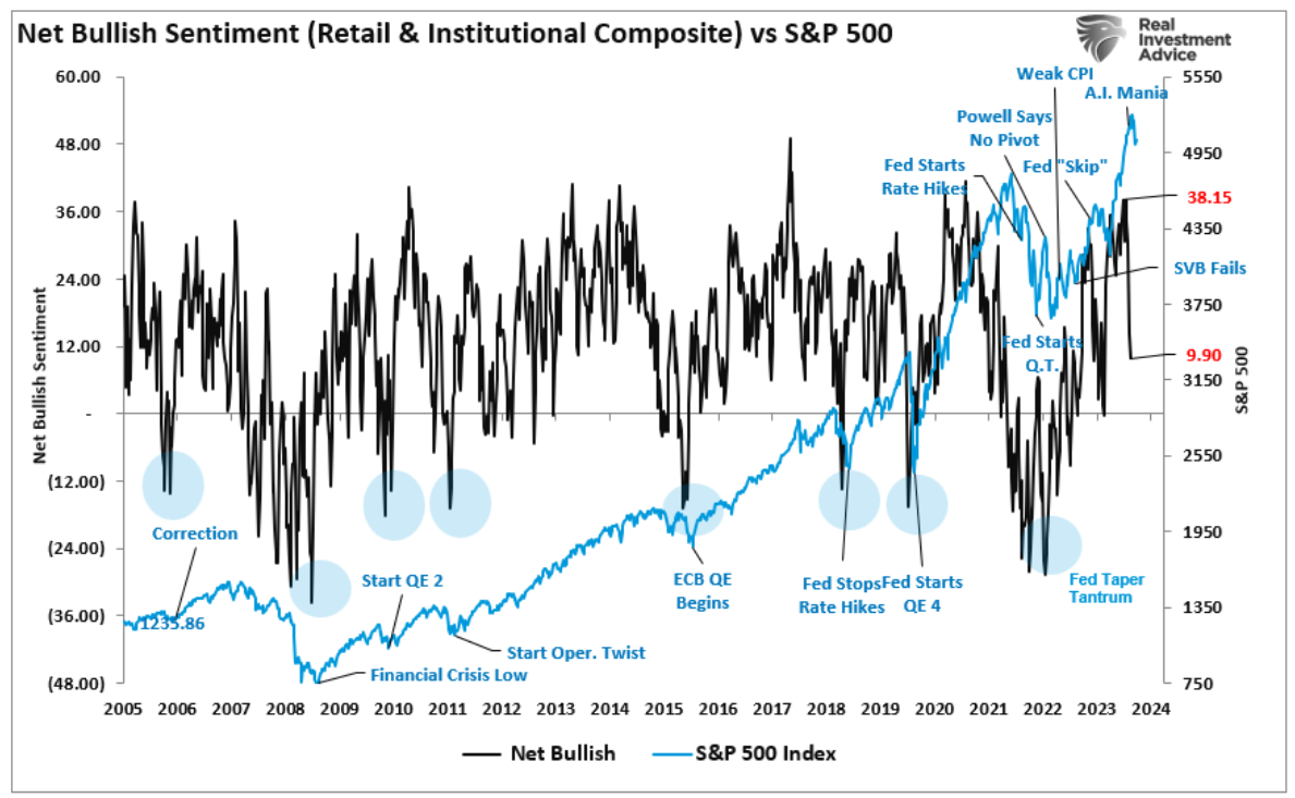 net bullish