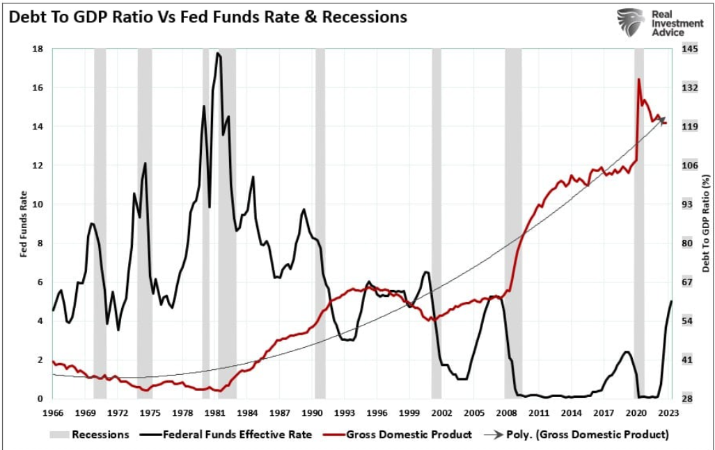 debt to GDP ratio