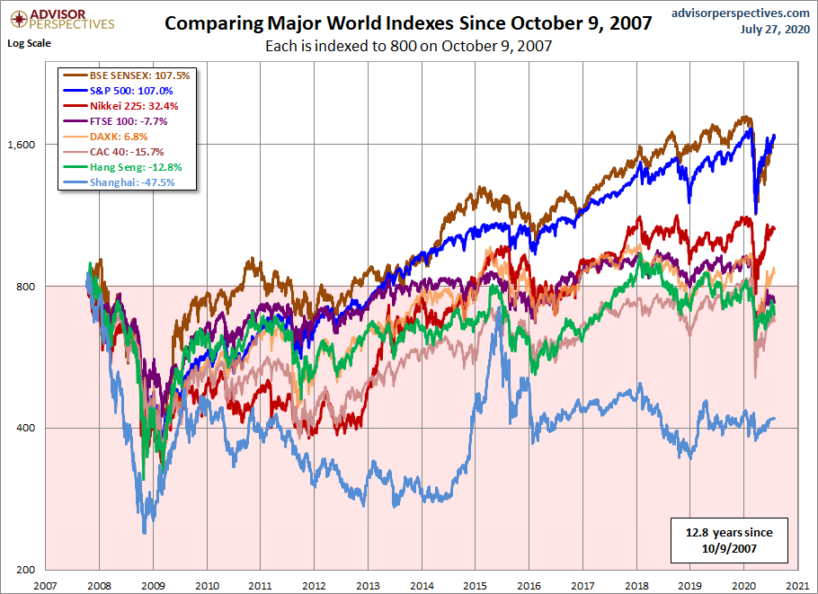 World Markets since October 2007