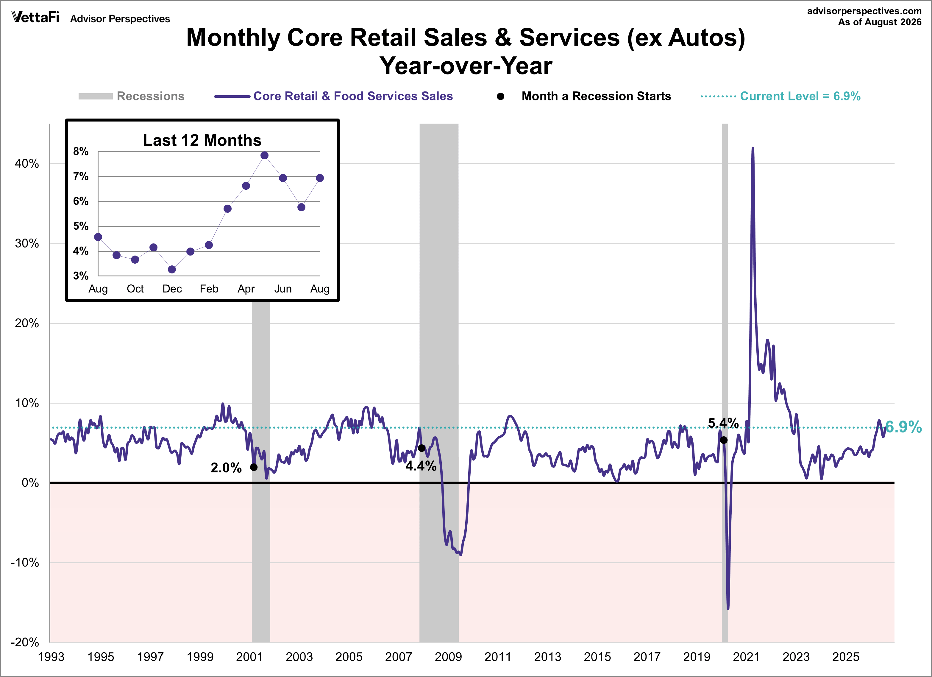 Core Retail Sales year over year