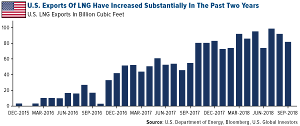 US exports of LNG have increased substantially in the past two years