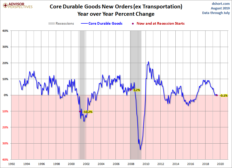 Core Durable Goods