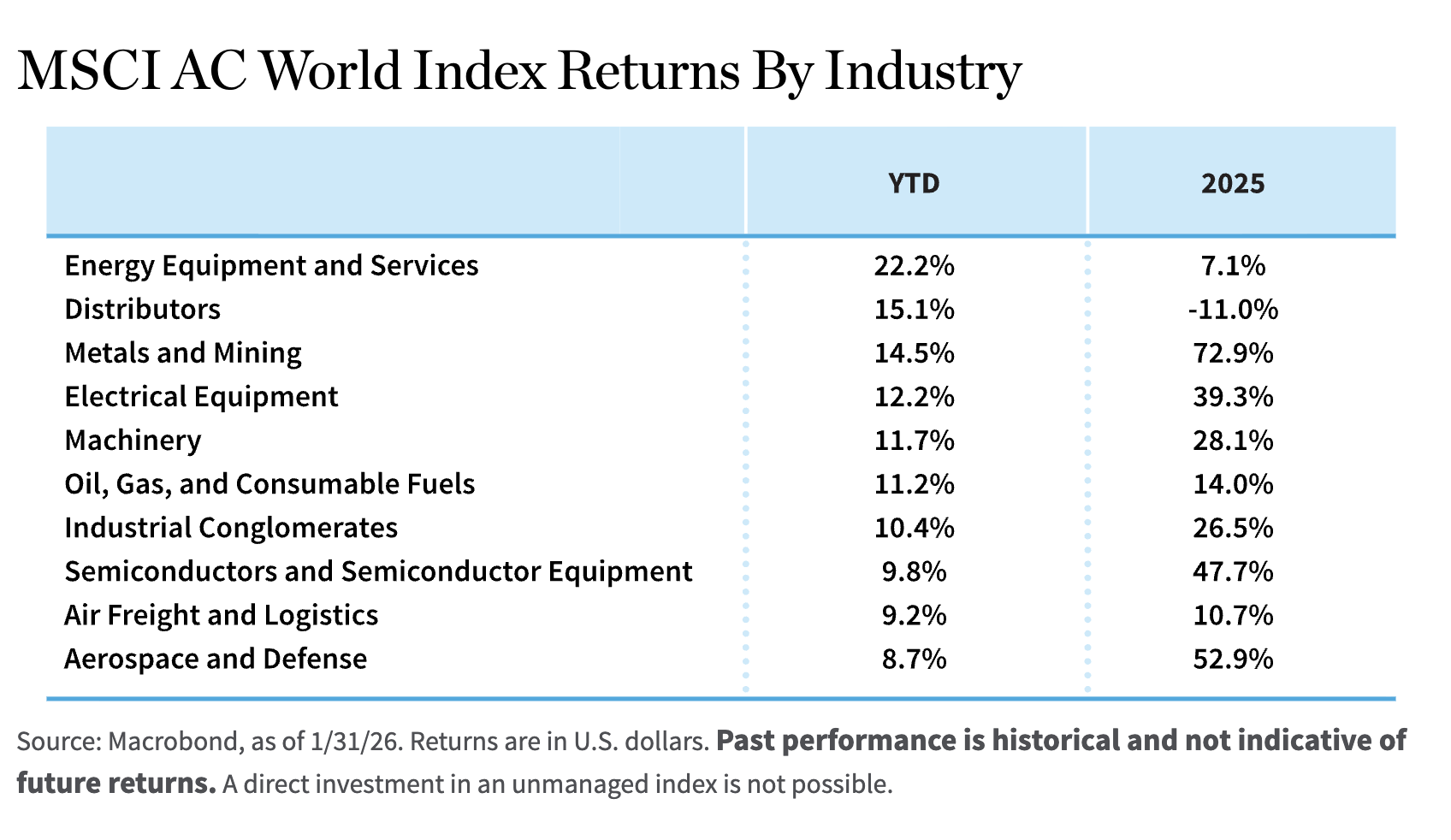 MSCI AC World Index Returns By Industry