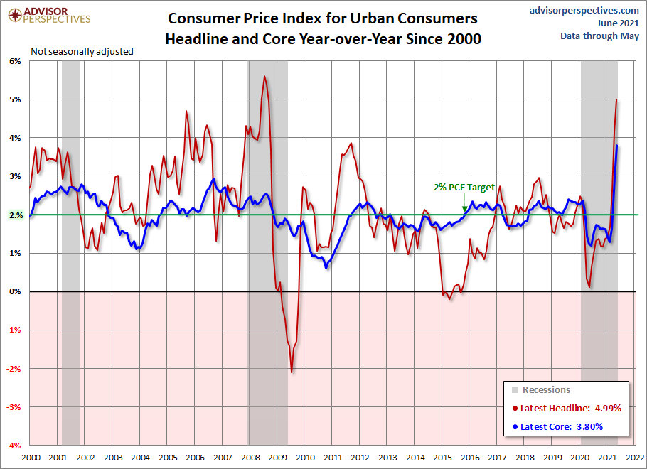 Consumer Price Index
