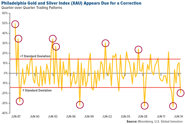 Philadelphia Gold and Silver Index (XAU) Appears Due for a Correction