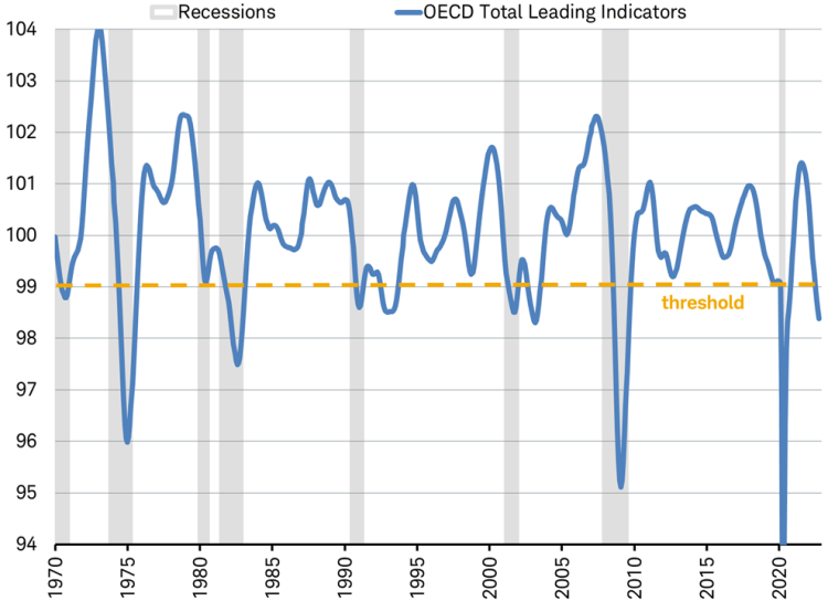 Line chart of OECD Global Leading Indicators since 1970, illustrating pattern of recession when the indicators breach the 99 threshold level.