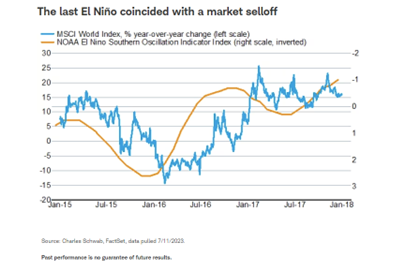 The last El Niño coincided with a market selloff
