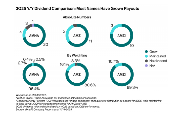 3Q Div comparison