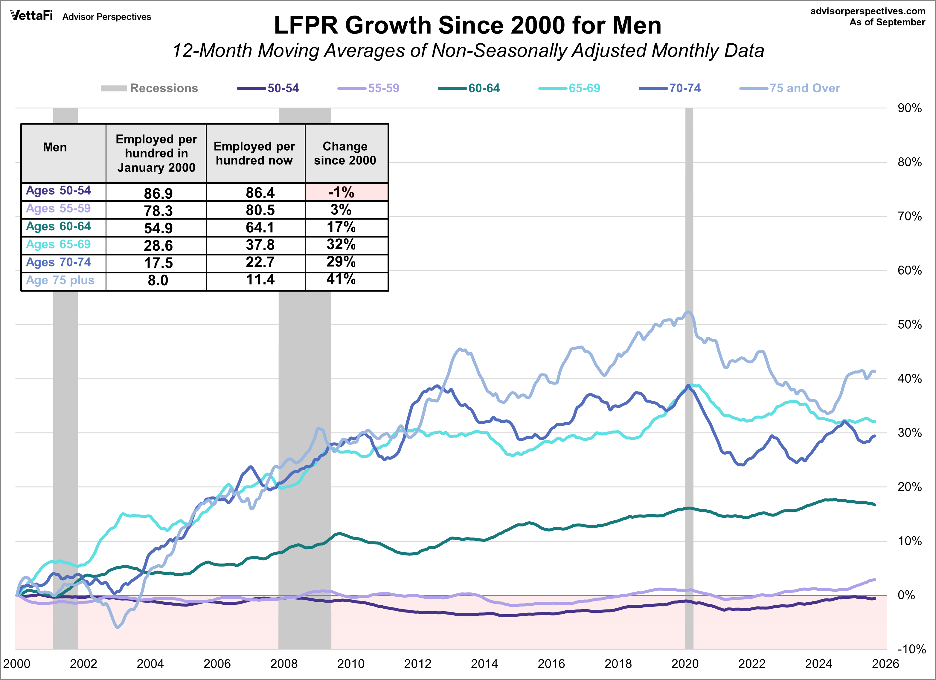 Labor Force Participation Rate for Older Workers Men