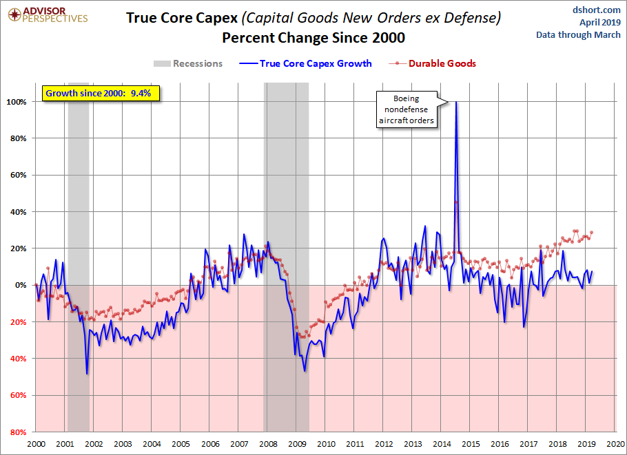 Core CAPEX Growth