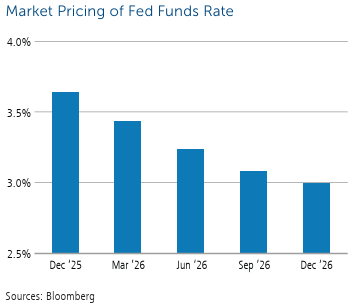 Market pricing graph