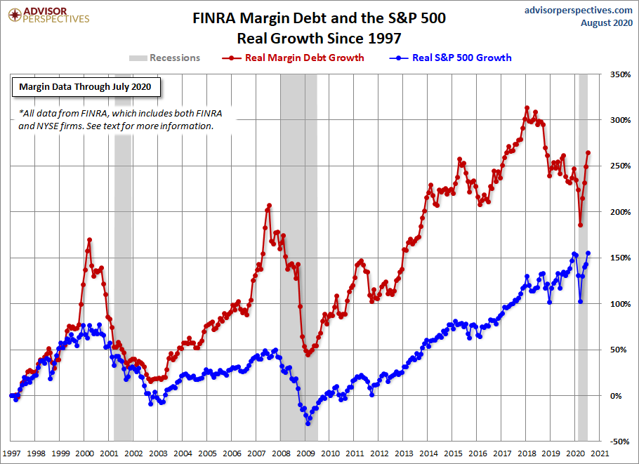 Margin Debt Growth