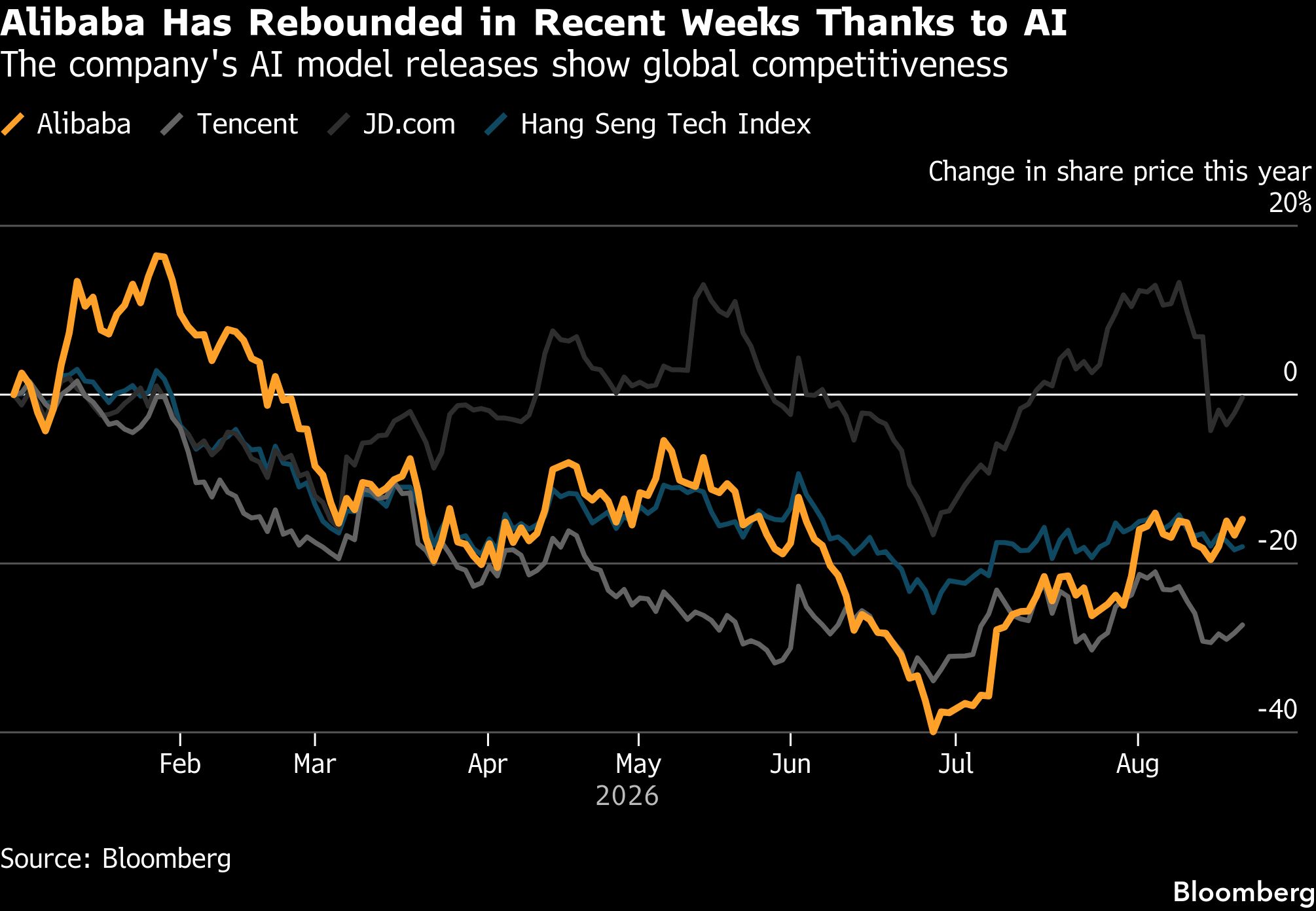 alibaba-rebounded