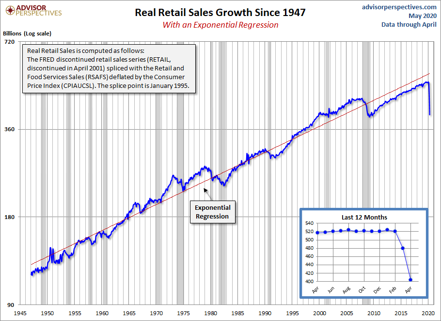 Real Retail Sales