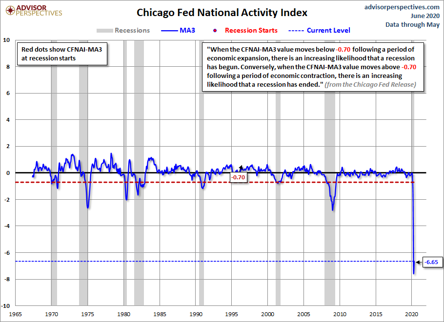 CFNAI Recession Indicator