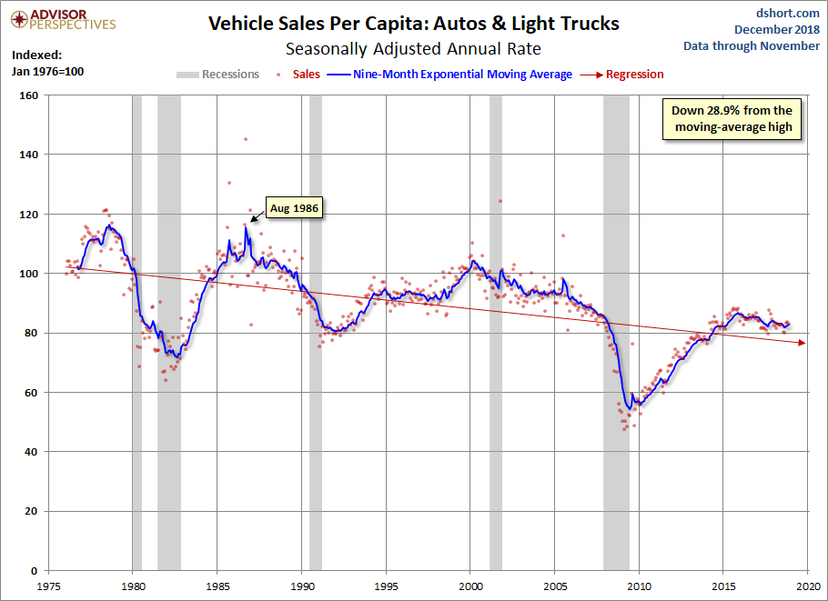 Vehicle Sales Per Capita