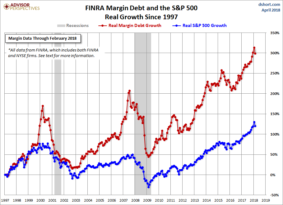 Margin Debt Growth