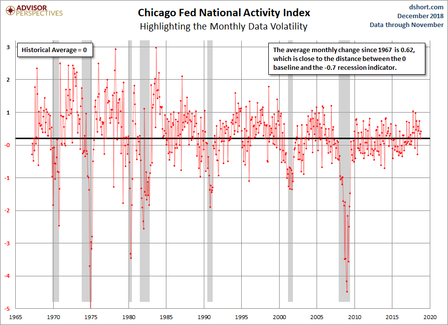 CFNAI Volatility