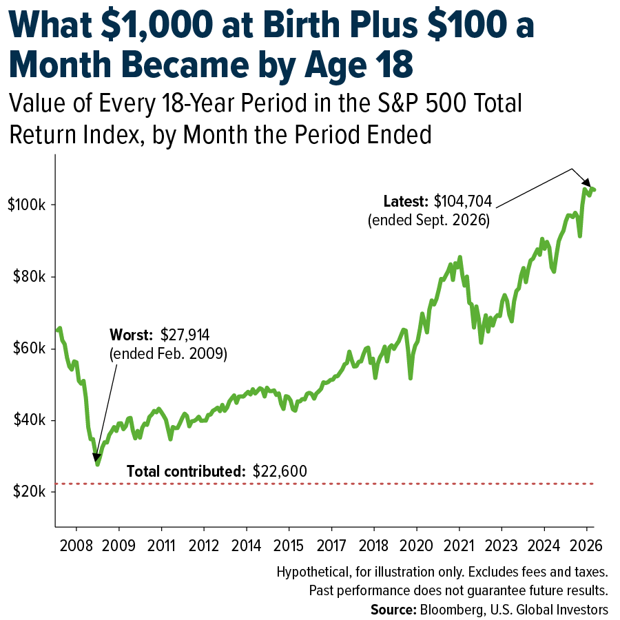 What $1,000 at Birth Plus $100 a Month Became by Age 18