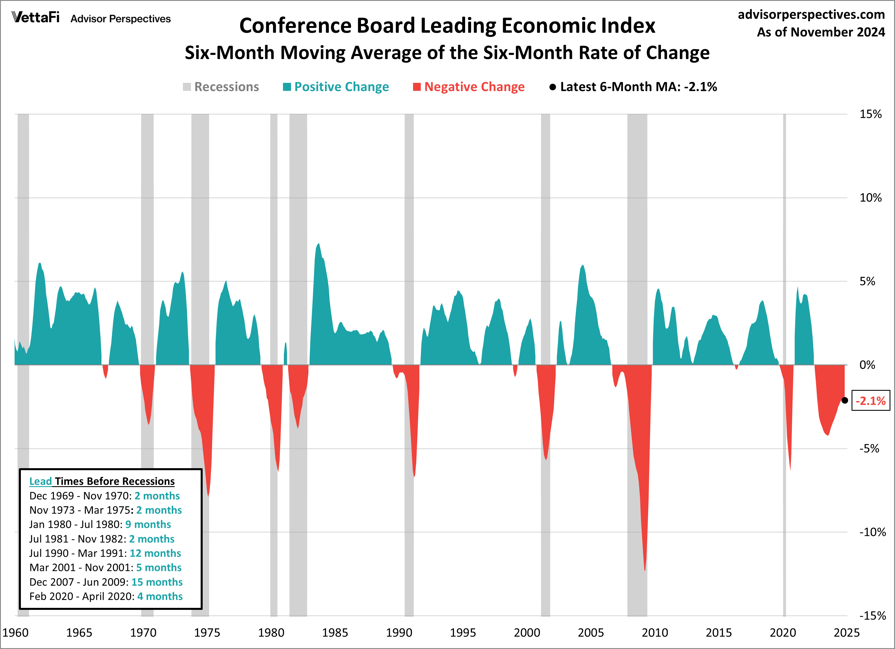 Leading Economic Index and Its 6-Month Smoothed Rate of Change
