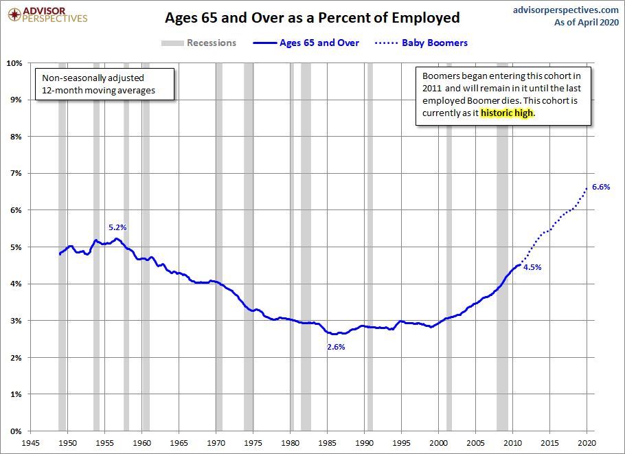 Ages 65-Plus
