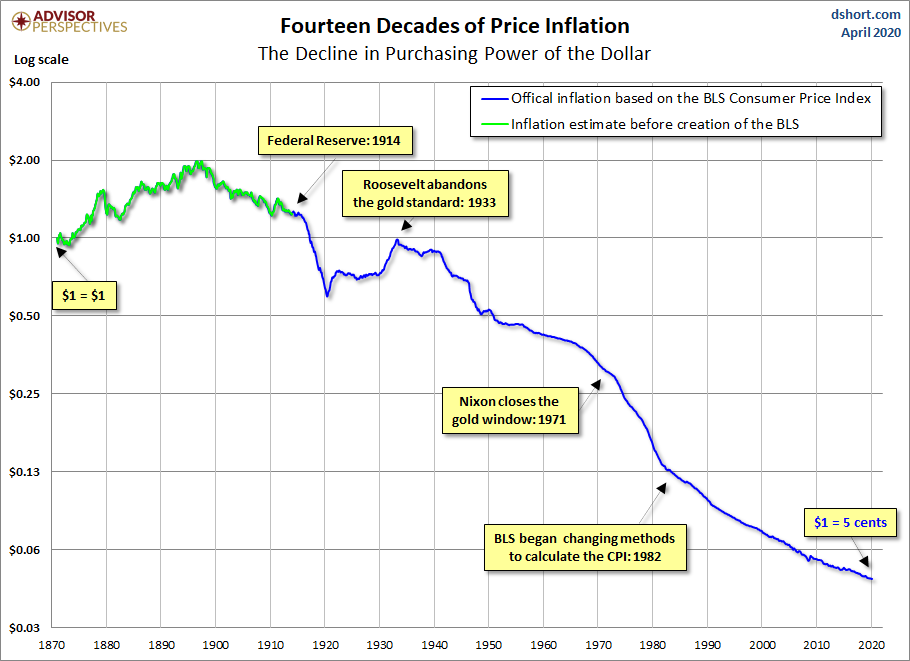 Purchasing Power of a Dollar