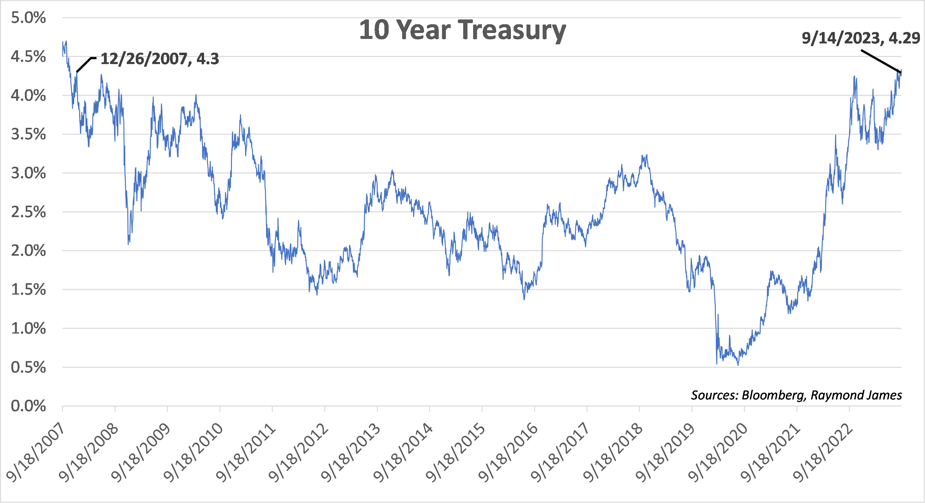  10 Year Treasury