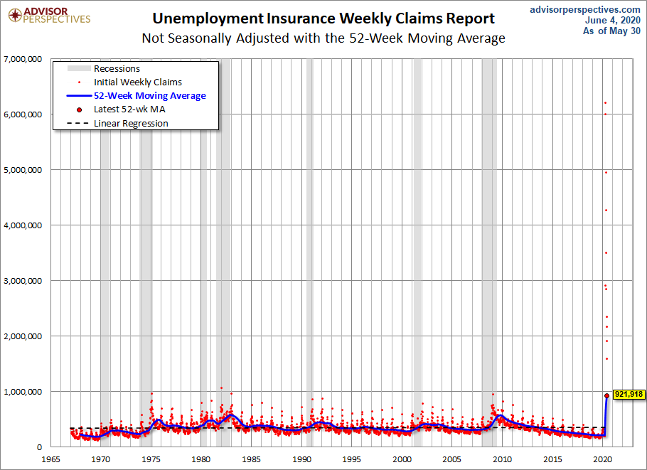 Nonseasonally Adjusted 52-week MA