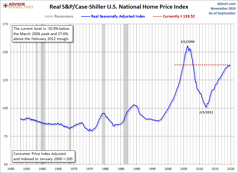 Home Price Index since 1953