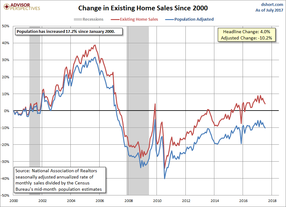 Existing Home Sales Growth
