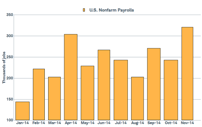 U.S. Nonfarm Payrolls