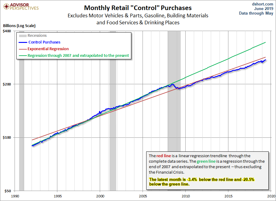 Control Sales Trends