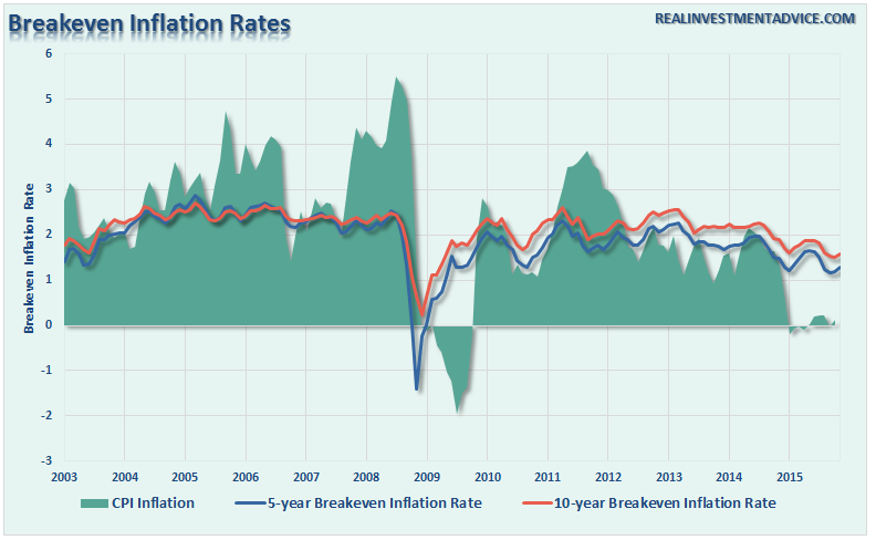 Inflation-5-10yr-Breakevenrates-121415
