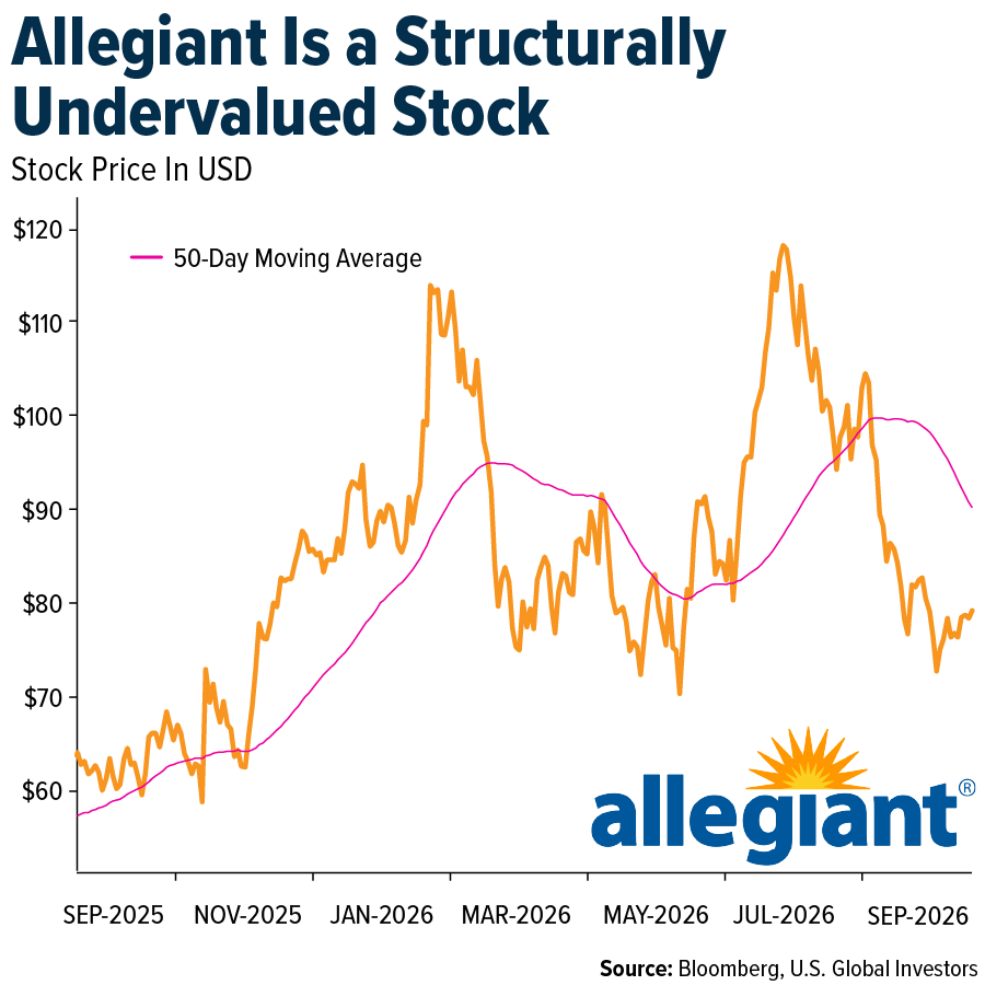 Allegiant Is a Structurally Undervalued Stock
